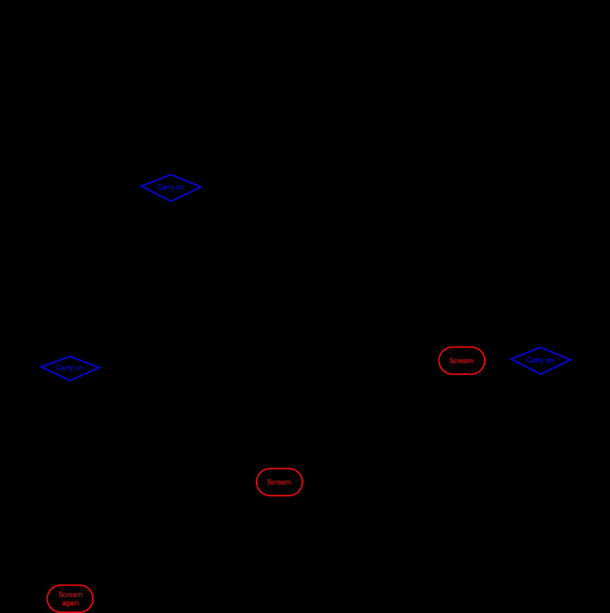stress decision tree — when does a person actually scream?